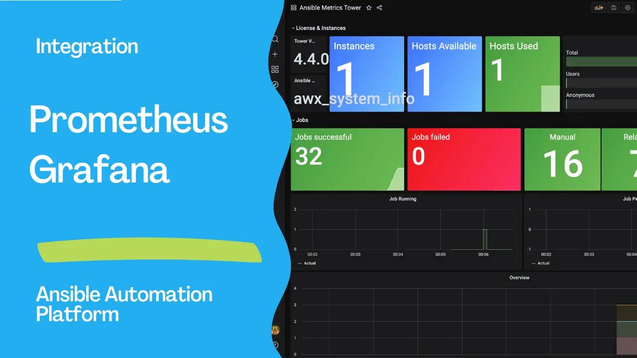 Integrate Automation Controller, Prometheus, and Grafana to IT Monitor Realtime