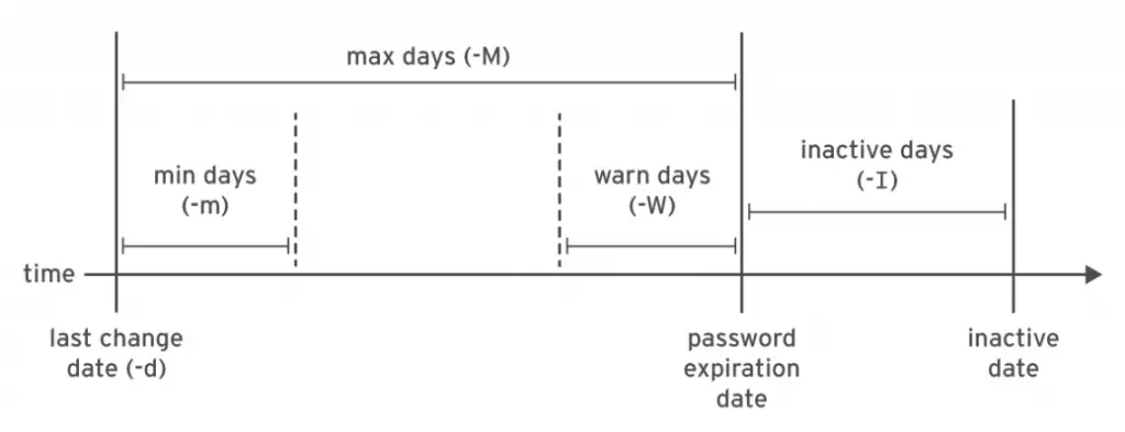Linux password aging policy